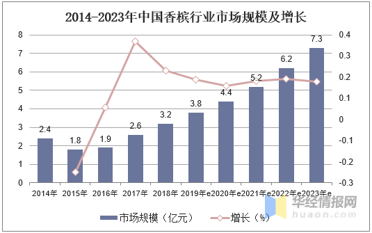 凯发k8娱乐官网中国香槟行业市场现状及竞争格局分析未来消费场景更加多元化